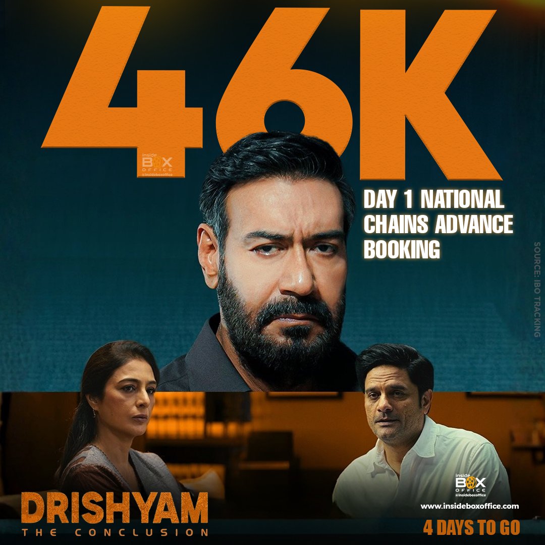 InsideBoxOffice's tweet photo. #DrishyamTheConclusion advance booking

According to IBO Tracking, #AjayDevgn's #Drishyam3 has sold 46K tickets (blocked seats excluded) across Indian National Chains (PVR Inox and Cinepolis) for Day 1, with 4 days left for the film to release.

The trend this film is showing right now is excellent for a thriller drama. As was expected, the franchise and holiday factors are helping Drishyam The Conclusion touch great milestones during its advance booking. Additionally, it is on track to become one of Ajay Devgn's highest opening films ever.

The highest ticket sales for this upcoming thriller have been seen in Delhi, Mumbai, and Pune.