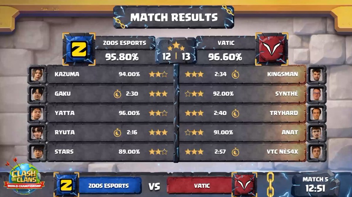 CoCEsports's tweet photo. Results https://t.co/JSFq0HPoEn