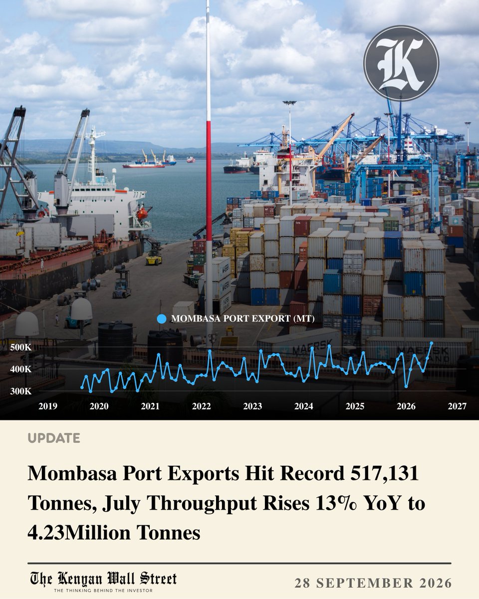 kenyanwalstreet's tweet photo. Mombasa Port exports rose to a record 517,131 tonnes in July 2026, the highest monthly figure in available records, as total port throughput increased 13.4% YoY to 4.23Mn tonnes.

Containerised exports accounted for 511,545 tonnes, while dry-bulk imports surged 87.9% YoY to a record 1.03Mn tonnes, helping lift total imports 18.9% to 3.53Mn tonnes.

Transhipment, however, fell 60.5% YoY to 159,101 tonnes, partly offsetting the gains.

The July performance extends momentum from 2025, when Mombasa handled a record 45.45Mn tonnes, 2.11Mn TEUs and 15.88Mn tonnes of transit cargo.

KPA also commissioned a KSh 1Bn vessel traffic management system in July as it pushes faster vessel turnaround and more efficient marine operations.