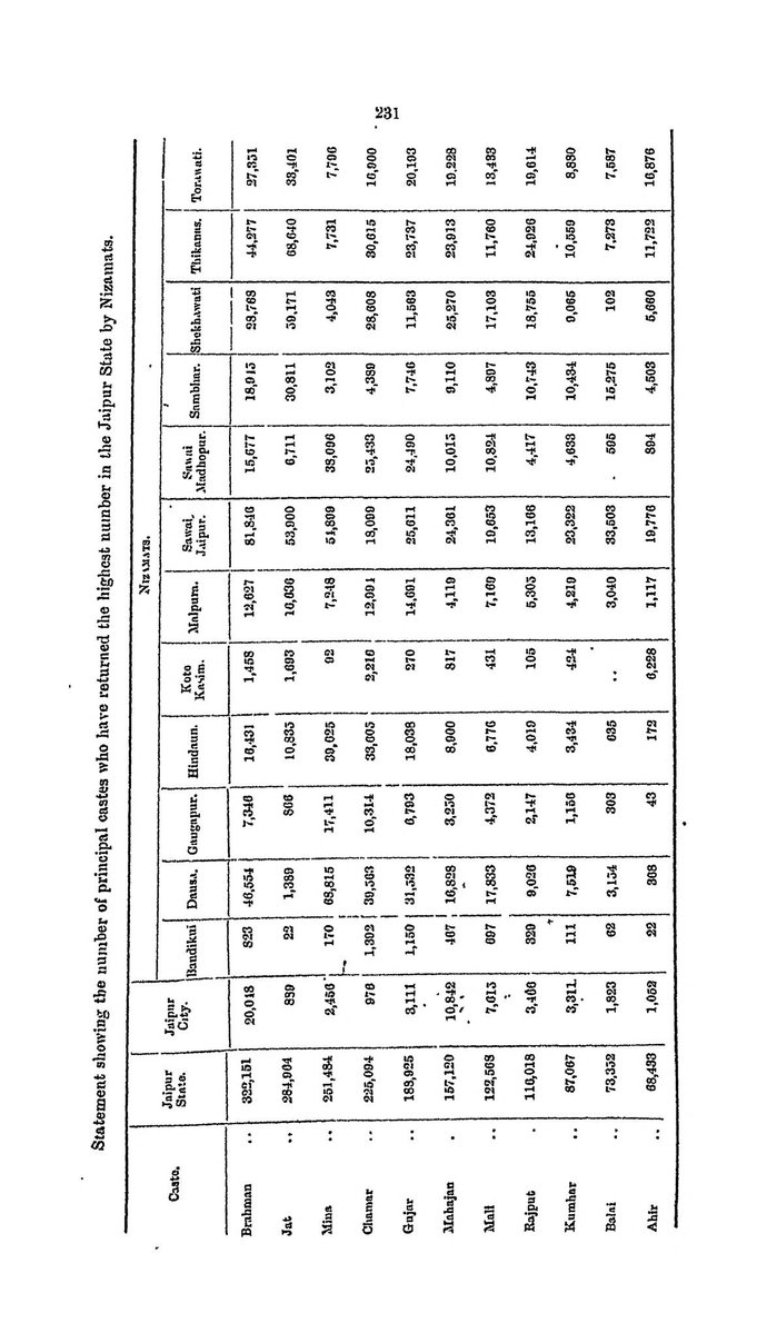 thrcindia's tweet photo. There were more L0w Caste Gujjars (1,88,925) in Jaipur Kingdom than Rajputs (1,16,018) as per 1921 cencus. Still they were ruled by Rajput polity as loyal slave subjects for a thousand year till 1947. Situation was same in Karauli, Kota, Bundi, Alwar, Marwar and Kishangarh. https://t.co/OTdaIK1LxW