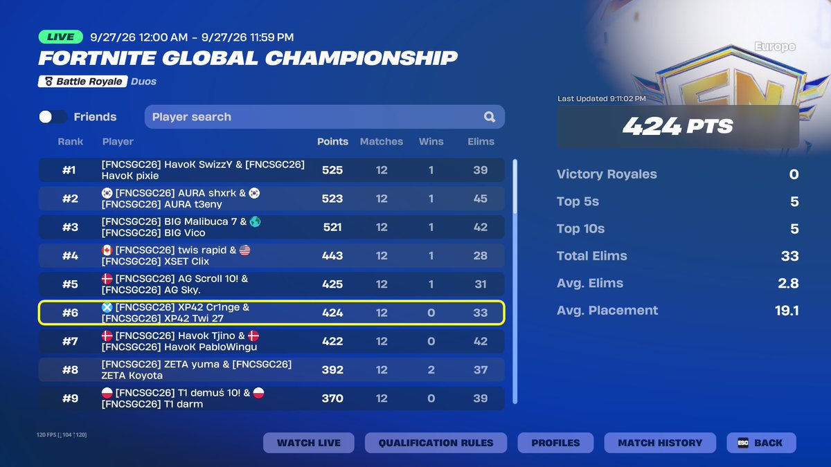 Cr1ngefn_'s tweet photo. 6TH FNCS GLOBAL CHAMPIONSHIP W/@27twi21 ($80,000) https://t.co/PW7AYOedkR