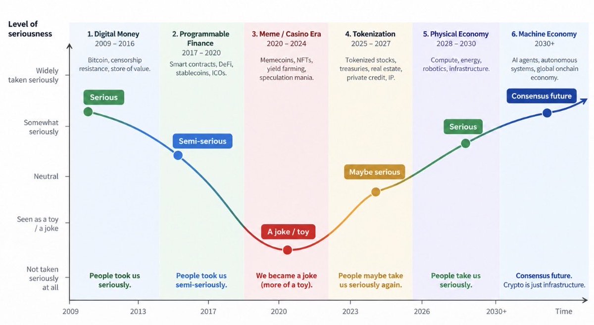lmrankhan's tweet photo. It feels like we’re bottoming on the era where the world perceives crypto as a joke/scam, and entering the era where the world starts taking crypto seriously again. https://t.co/0FAJldZRQW