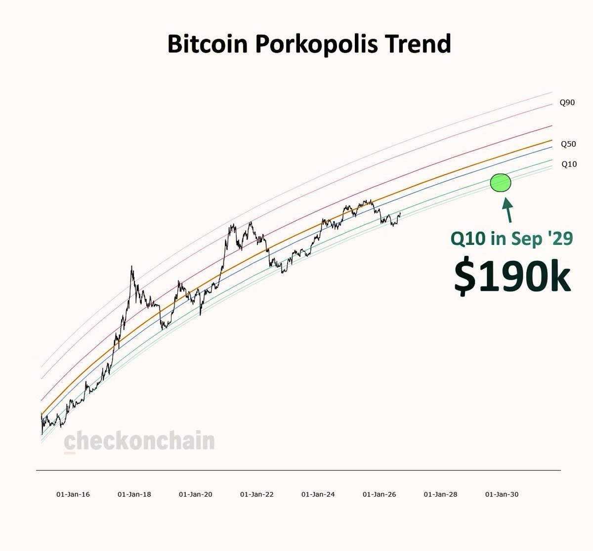 FrankAFetter's tweet photo. Bitcoin CRASHES to $190k in 2029, declared dead once again. I’ll be a buyer. $BTC https://t.co/Wds30cHNnZ