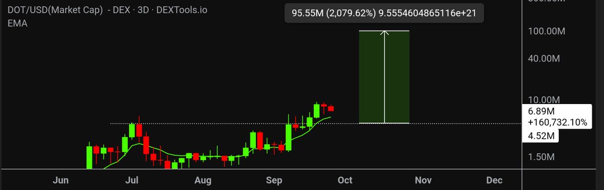 TeachingCrypto's tweet photo. The more i research $DOT, the more im convinced this hits 9figs

Give 5M to add to my bag please 🙏 https://t.co/29fYlc9j3x
