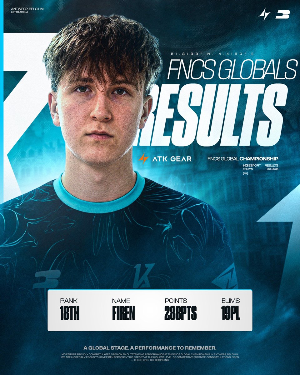 K13esport's tweet photo. Sur une dernière game inattendu…

On finit les GLOBALS avec un magnifique Top #18 🤩

#K13xATK 🩵 https://t.co/euFxAIUUDv