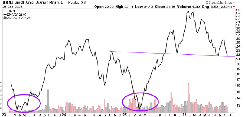 Evette_santoes's tweet photo. #uranium $URNJ  wake me up at $10 https://t.co/C8NCfsy8eq
