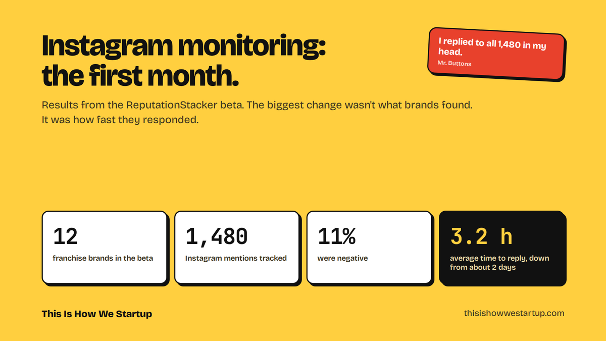 Chat0604's tweet photo. Instagram review monitoring: here's what happened in the first month of the ReputationStacker beta.

12 franchise brands tracked 1,480 Instagram mentions and comments. About 11% of them were negative. But the biggest change wasn't what the brands found. It was how fast they responded: average reply time dropped from about two days to 3.2 hours.

On social media, a complaint that sits unanswered for two days gets seen by everyone. A reply within hours often turns into a thank you.

It's rolling out to all customers next month. Mr. Buttons says he replied to all 1,480 in his head. 📱