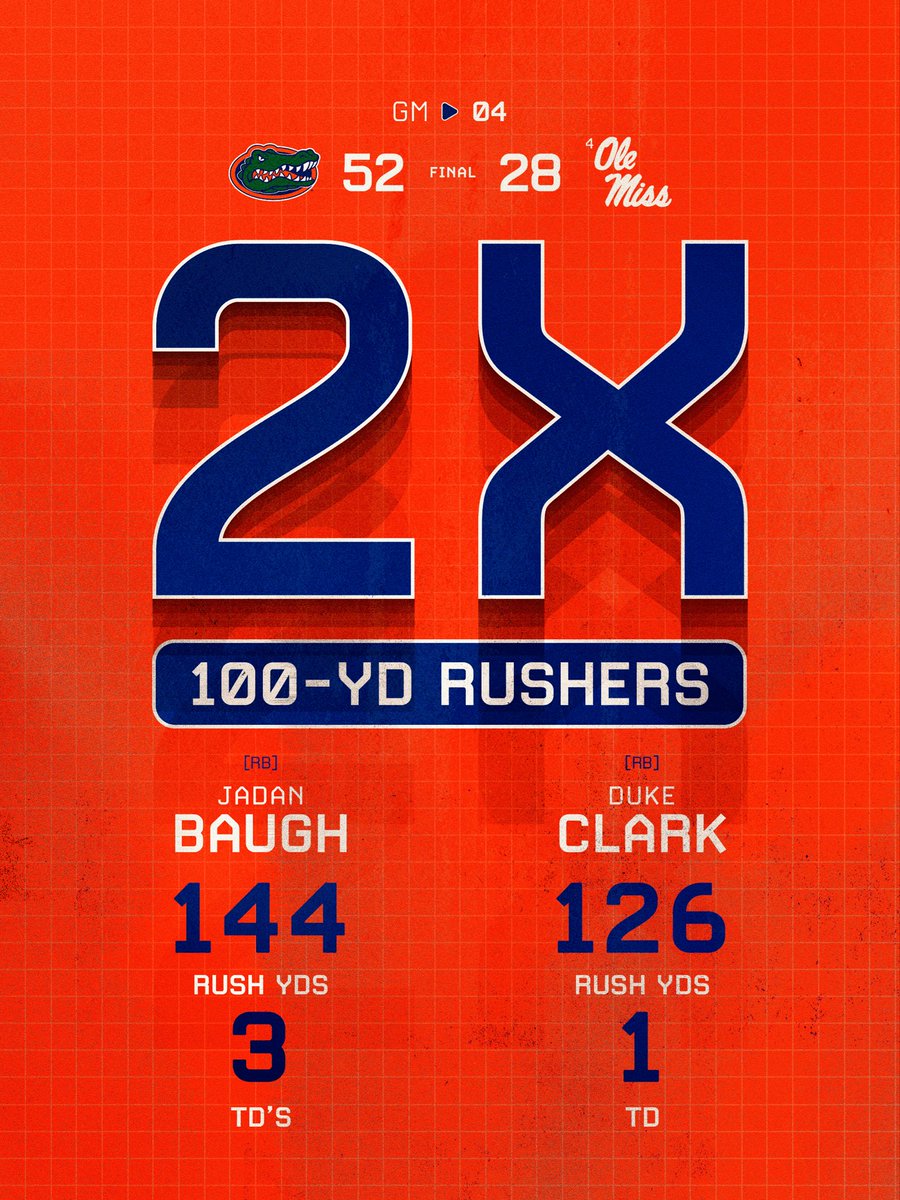 GatorsFB's tweet photo. Two-headed monster 😈😈 

The first RB duo to each rush for 100 yards in a game since 2022 🐊 https://t.co/PkFUQEFdSE