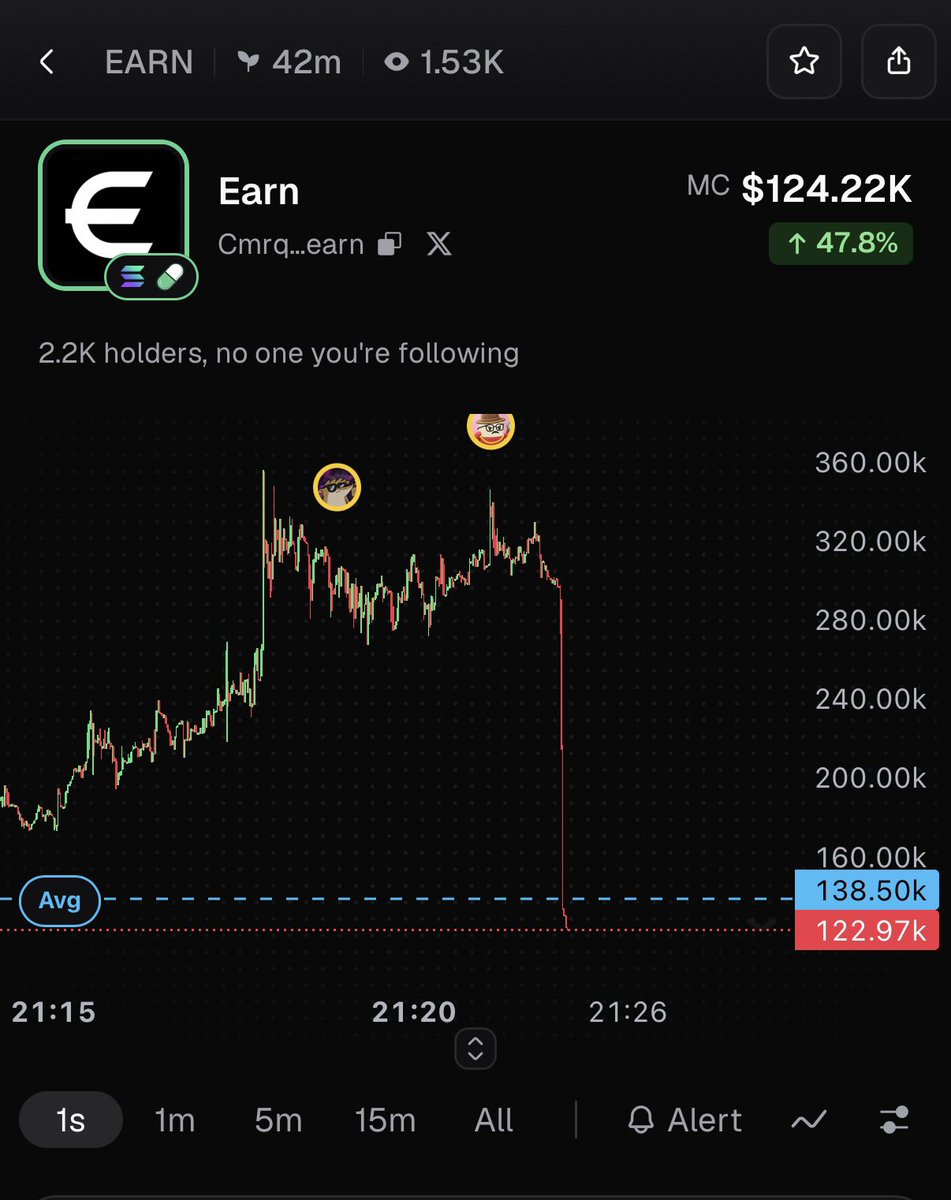 ArtyDotFun's tweet photo. @earndotmoney Told
You https://t.co/mVmes8ges9