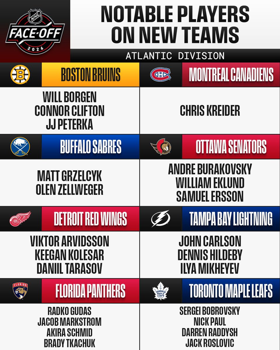 Which of these players will be the biggest boost to their team's lineup? 🤔

The 2026-27 NHL season begins Tuesday! #NHLFaceOff 
 [📷](https://pbs.twimg.com/med