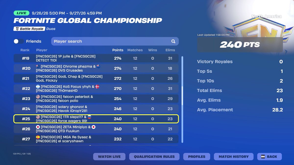 vordvb's tweet photo. RT @slepzi17: 47th day 1->25th overall (+18,000)

Learned alot first lan

@WagersFN1 @PeanutBrainTS https://t.co/jsuTvMOF0t