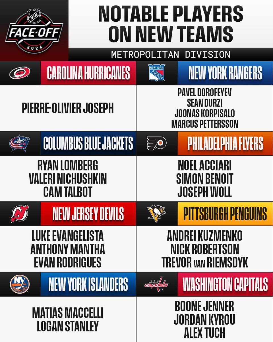 Which of these players on new teams will be the most impactful? 👀

The 2026-27 NHL season begins Tuesday! #NHLFaceOff 
 [📷](https://pbs.twimg.com/media/HTPxiD