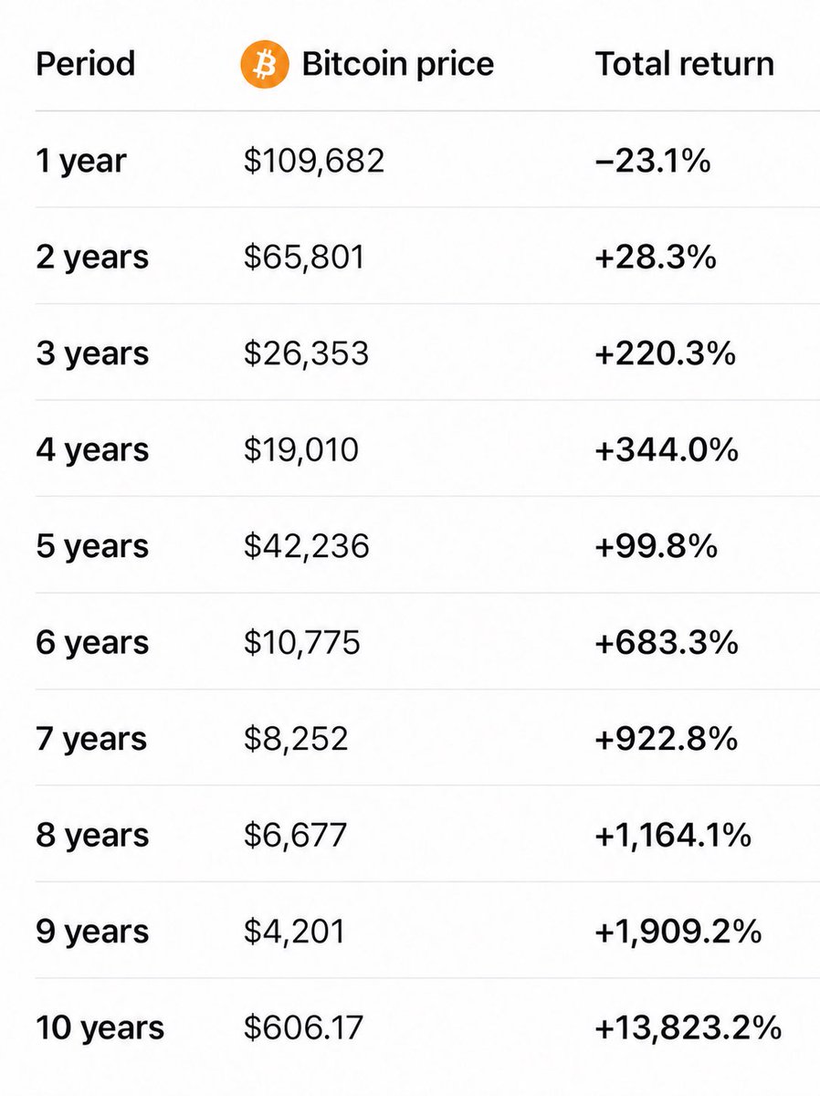 TheBTCTherapist's tweet photo. These would be your returns if you bought bitcoin on this day every year for the last decade. https://t.co/PWlOMt0t5u