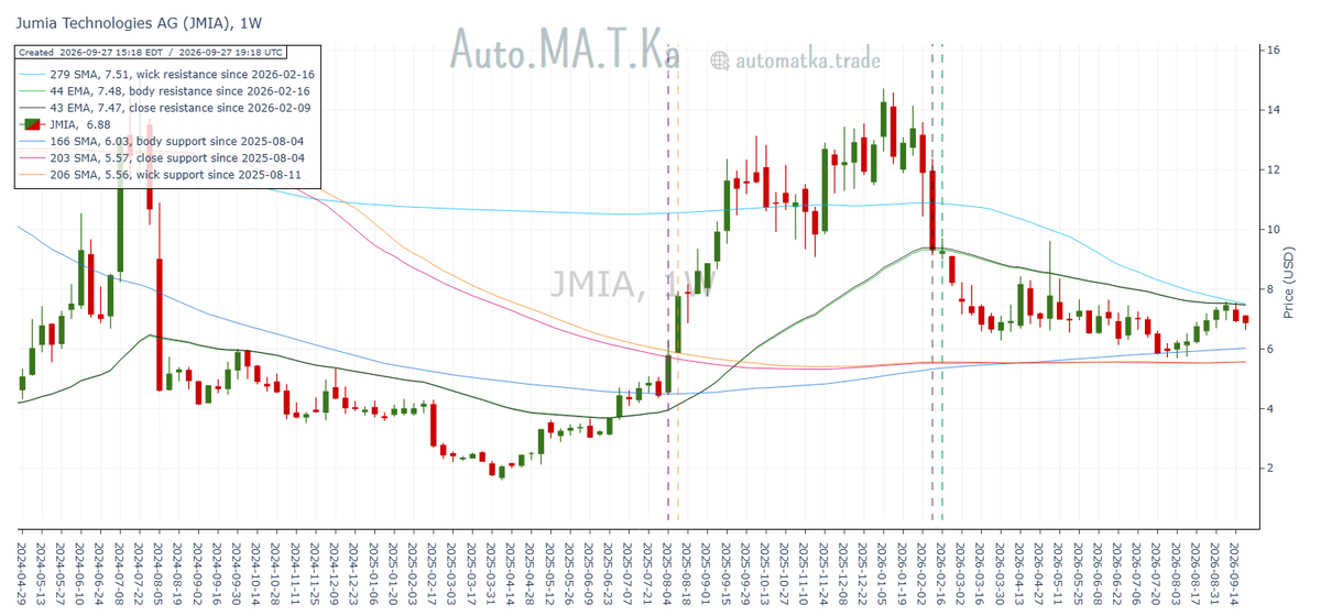 Auto_MA_T_Ka's tweet photo. Jumia Technologies $JMIA continues its retreat after hitting its moving average resistance. https://t.co/iGnHtvXtvY