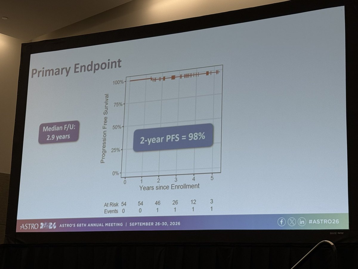 CJTsaiMDPhD's tweet photo. 🦠💡Next up - TRINITY trial presented by Zachary Zumsteg at @CedarsSinai, investigating reduced dose/volume CRT after TORS with excellent 2-yr PFS. 

#ASTRO26 @ASTRO_org 
@xrtGenomics @DanielMaMD @RobertFerrisMD @drdavidpalma https://t.co/HCT3IuwkSv