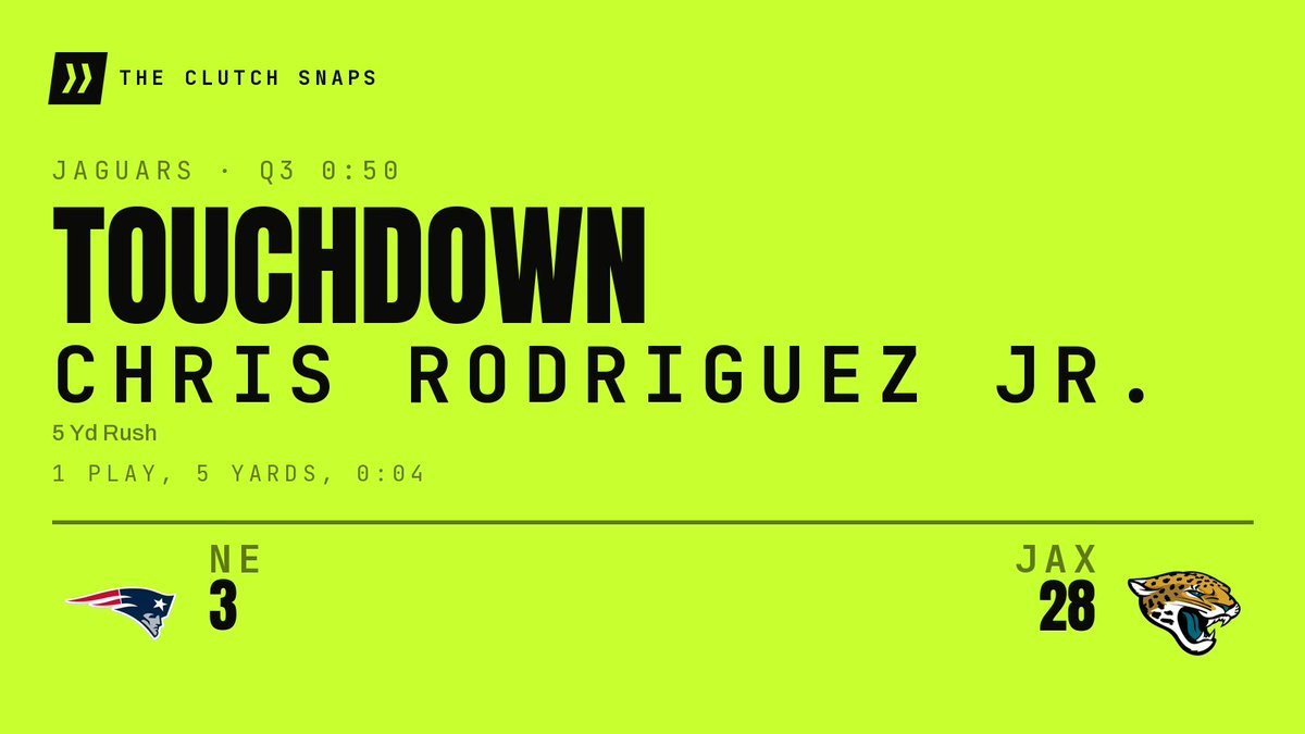 TheClutchSnaps's tweet photo. TOUCHDOWN, JAGUARS. Chris Rodriguez Jr. takes it in from 5 yards out. A 1-play, 5-yard drive. Jaguars lead 28-3. 0:50 to go in the third.
#DUUUVAL https://t.co/HKmNSAIXZw