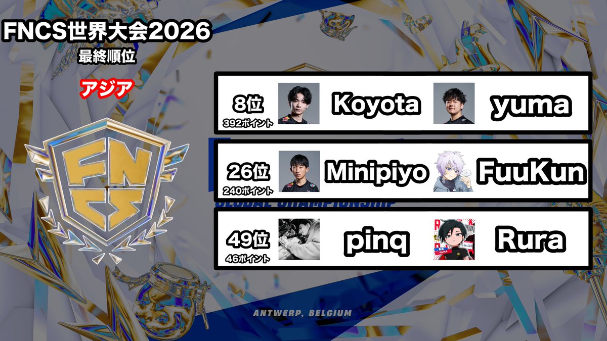 Yuna3150628's tweet photo. FNCS世界大会2026のアジア勢の最終順位はこちら🇯🇵
アジアの強さがさらに世界に証明された世界大会になったと思います😌
最後までたくさんの希望と感動をありがとうございました😭 https://t.co/xzrFm2Xqcn