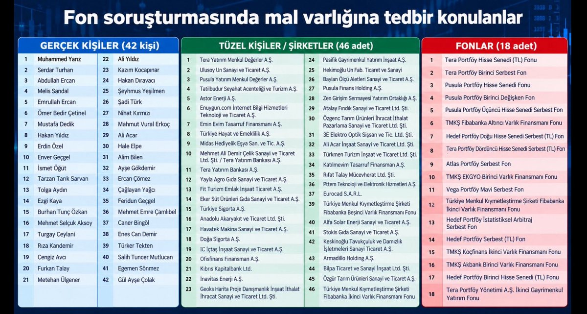 Samitrade's tweet photo. Fon soruşturmasında Mal varlığına tedbir konulanlar https://t.co/rpfXvtrv41