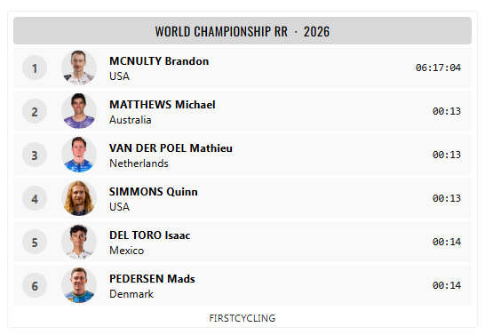 FirstCycling's tweet photo. The World Champion 2026 men's Road Race World is @BrandonMcNult 

#Montréal2026 

https://t.co/MGsMNwwUEG https://t.co/IcTH04bWYc