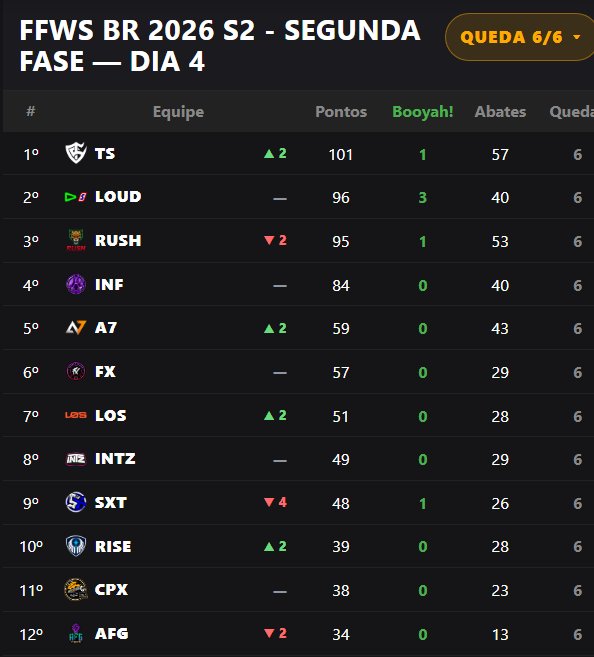 Central_da_INF's tweet photo. Fizemos um bom dia e nos aproximamos até da Los, o problema é que a LOUD tbm pontuou bem e se distanciou um pouco, msm assim são só 12 pts e final de semana que vem vai ser guerra
Até o fim 👊💜
#GOINF https://t.co/FQ6GI4g3o4
