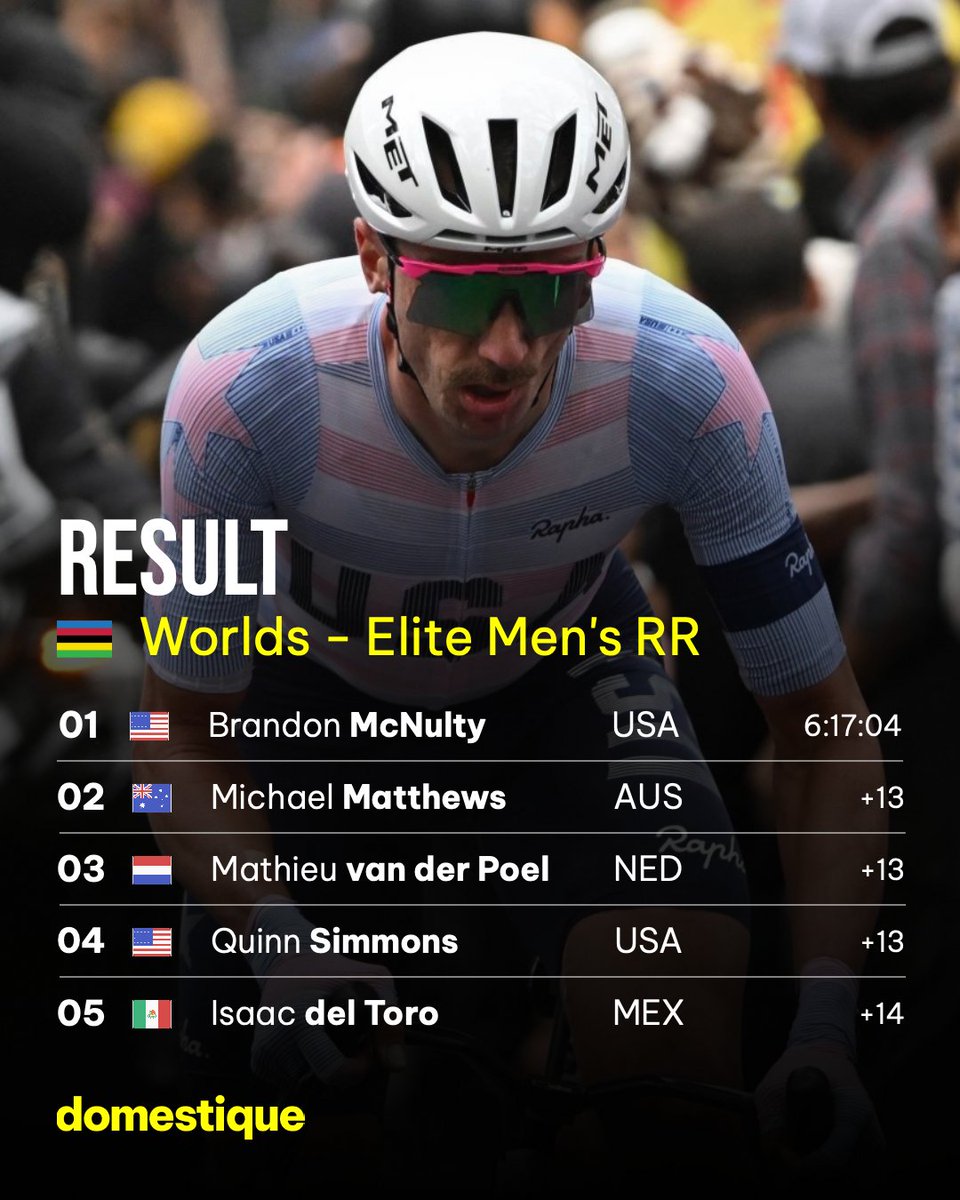 Domestique___'s tweet photo. 🇺🇸 Brandon McNulty becomes 🌈 World Champion with epic solo raid!

The top five in the Elite Men’s RR in Montreal!

Full results 📰 https://t.co/6vK4Tci27y

📸 Cor Vos https://t.co/3ih8xZW2vi