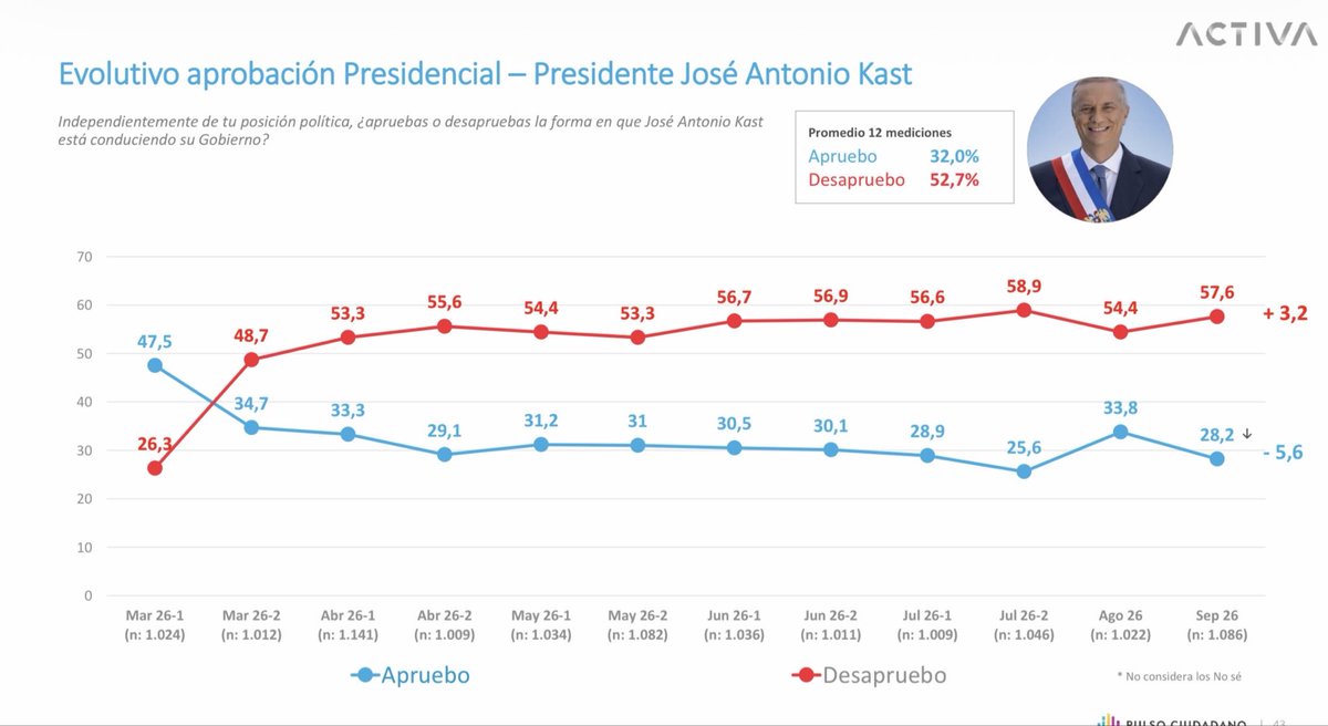 pepe_auth's tweet photo. Evolución de la aprobación y la confianza en pdte @joseantoniokast de encuesta @CiudadanoPulso de @ActivaResearch muestra caída poco dp de asumir y estable en torno a 30%. Ahora cayó 5,6 puntos respecto de agosto y tiene el doble de rechazo q de aprobación https://t.co/w52ZCWEqkL