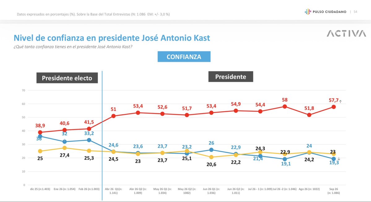 pepe_auth's tweet photo. Evolución de la aprobación y la confianza en pdte @joseantoniokast de encuesta @CiudadanoPulso de @ActivaResearch muestra caída poco dp de asumir y estable en torno a 30%. Ahora cayó 5,6 puntos respecto de agosto y tiene el doble de rechazo q de aprobación https://t.co/w52ZCWEqkL