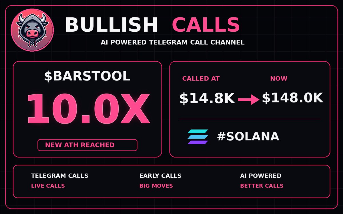 BullishCallsSol's tweet photo. π Bullish Calls update: $BARSTOOL
10.0X from our call
$14.8K β $148.0K π
π Follow the calls on Telegram β link in bio
π CA: Cgi54CNpHaYn4smqLH5tW8X5QxssMvi592My3tRoiHfX
#BARSTOOL #SOLANA #SolanaGems #Memecoins #Crypto https://t.co/USfj8Y0yBG