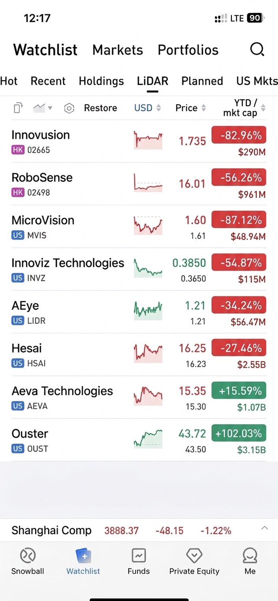 usppdd's tweet photo. It’s not hard to find the winner. $OUST $HSAI $AEVA $LIDR $MVIS https://t.co/k0svQGsKRx