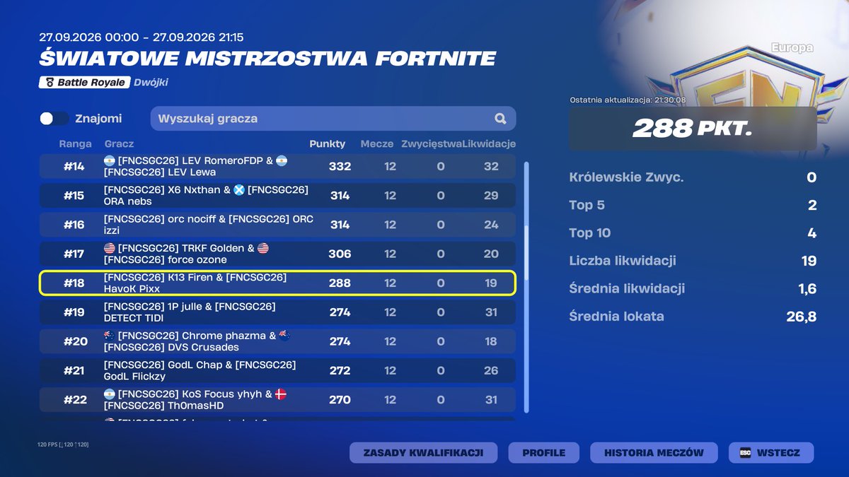 Firenfn1's tweet photo. 18th Globals (24000$) First lan playing without spot 

Best player ❤️ @p1xxfn @K13esport https://t.co/GuYFBWAf3S