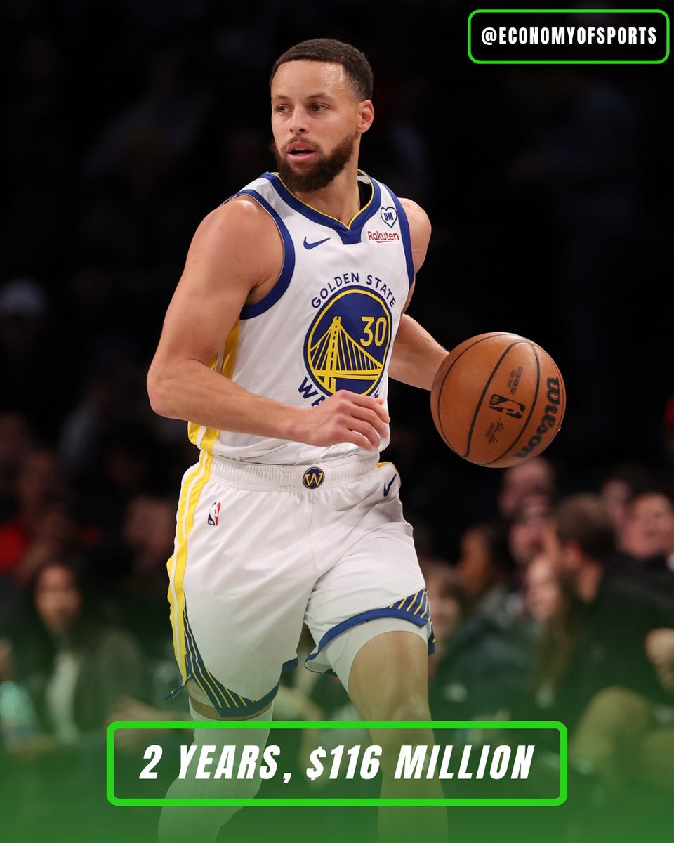 EconomyOfSports's tweet photo. 2 years, $116 million — Golden State Warriors star Stephen Curry has agreed to a contract extension with the franchise, including a player option for the 2028–29 season. 🏀🔥 https://t.co/VM69iZ6tc1