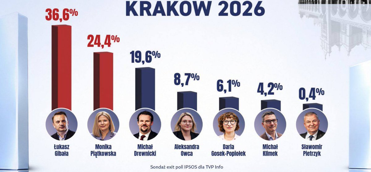 JkmMikke's tweet photo. ExitPoll marnie - może wyniki będą lepsze. P.Łukasz Gibała poza konkurencją - chwała Bogu - ale kandydatka PO ma wyraźnie większe poparcie od kandydata PiSu, zaś pp.Owca i Gosek-Popiołek od p.Klimka. Wystarczy człowieka pomijać w sondażach i debatach - i już go nie ma! https://t.co/9tbtQTaZIq