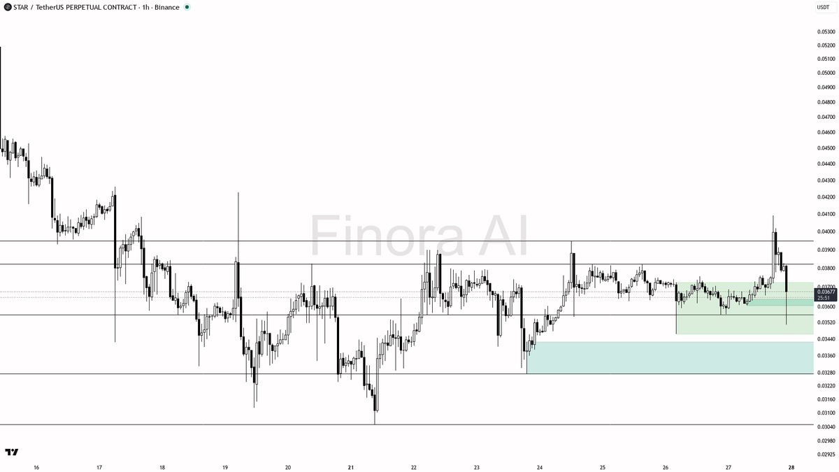 🧐 $STAR 12.3x volume into the dip looks like a stop-run sweep into bids

- my bias is bullish on the 1h here — that 12.3x spike and the sharp drop look more li