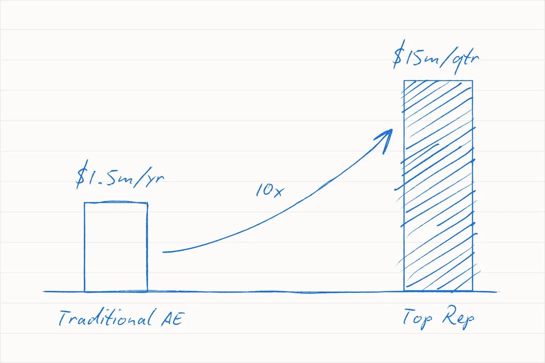 anzevoje's tweet photo. @gtmba_ Anthropic guys are literally bragging that they close 10x more value in a quarter than a typical AE does in a year

https://t.co/fdfsJXW946 https://t.co/tkbQjjkPtE