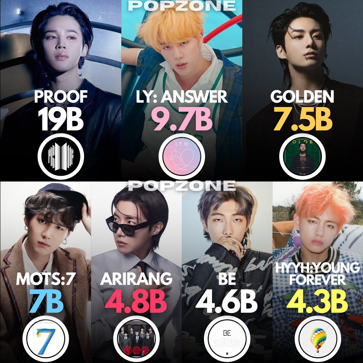 ThePopZoneX's tweet photo. Most streamed projects by K-pop artists in Spotify history: https://t.co/baHonR9xxF
