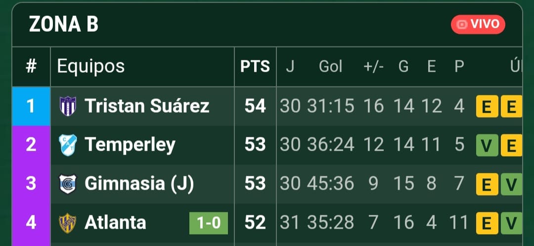 MatiasJMaffia99's tweet photo. Mientras algunos de tus rivales juegan copas internacionales y/o pelean por ascender a Primera, vos descendés a un torneo barrial con ¡70 equipos! arriba tuyo.

Y mientras otros tienen la posibilidad de ir de visitante, vos no podés ir ¡ni siquiera de local!

DESTRUIDO CHACARITA. https://t.co/iazjLzQuA7