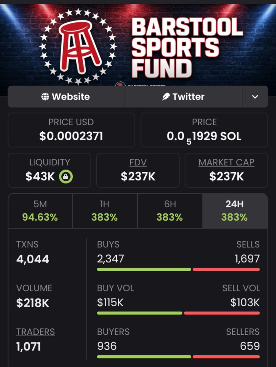 EarlyRada's tweet photo. $BARSTOOL just hit $237K MC ππ₯
From $12K β $237K. The attention came in fastβnow everyoneβs watching. π
CA: Cgi54CNpHaYn4smqLH5tW8X5QxssMvi592My3tRoiHfX
More calls & updates on Telegram. π²
#BARSTOOL #Crypto https://t.co/VunAZuTQyW