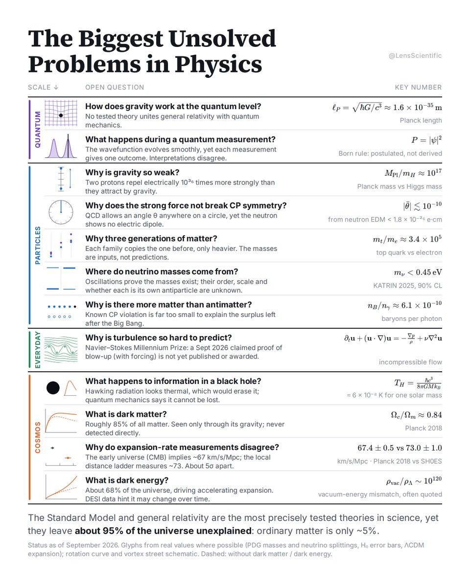 LensScientific's tweet photo. The best-tested theories in science still leave about 95% of the universe unexplained. Each of these is an open problem with a hard number attached. https://t.co/l0grTPZMVc