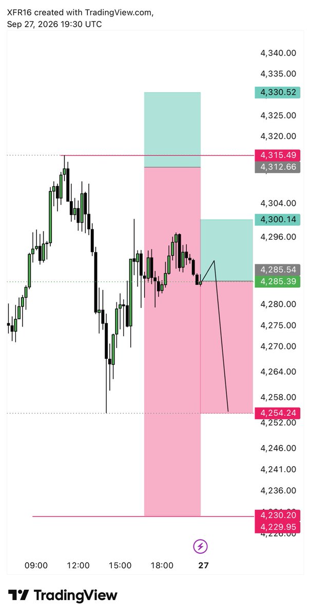 JohnSmithvtce's tweet photo. Price is showing bearish momentum. Watching for a potential downside move from the resistance zone.
📍 Entry: 4312.66 – 4315.49 🎯 TP1: 4285.39 🎯 TP2: 4254.24 🎯 TP3: 4230.20 🛑 SL: 4330.52

⚠️ Follow proper risk management. Wait for confirmation before entering.
#ForexSignal https://t.co/V9PVViXMG4