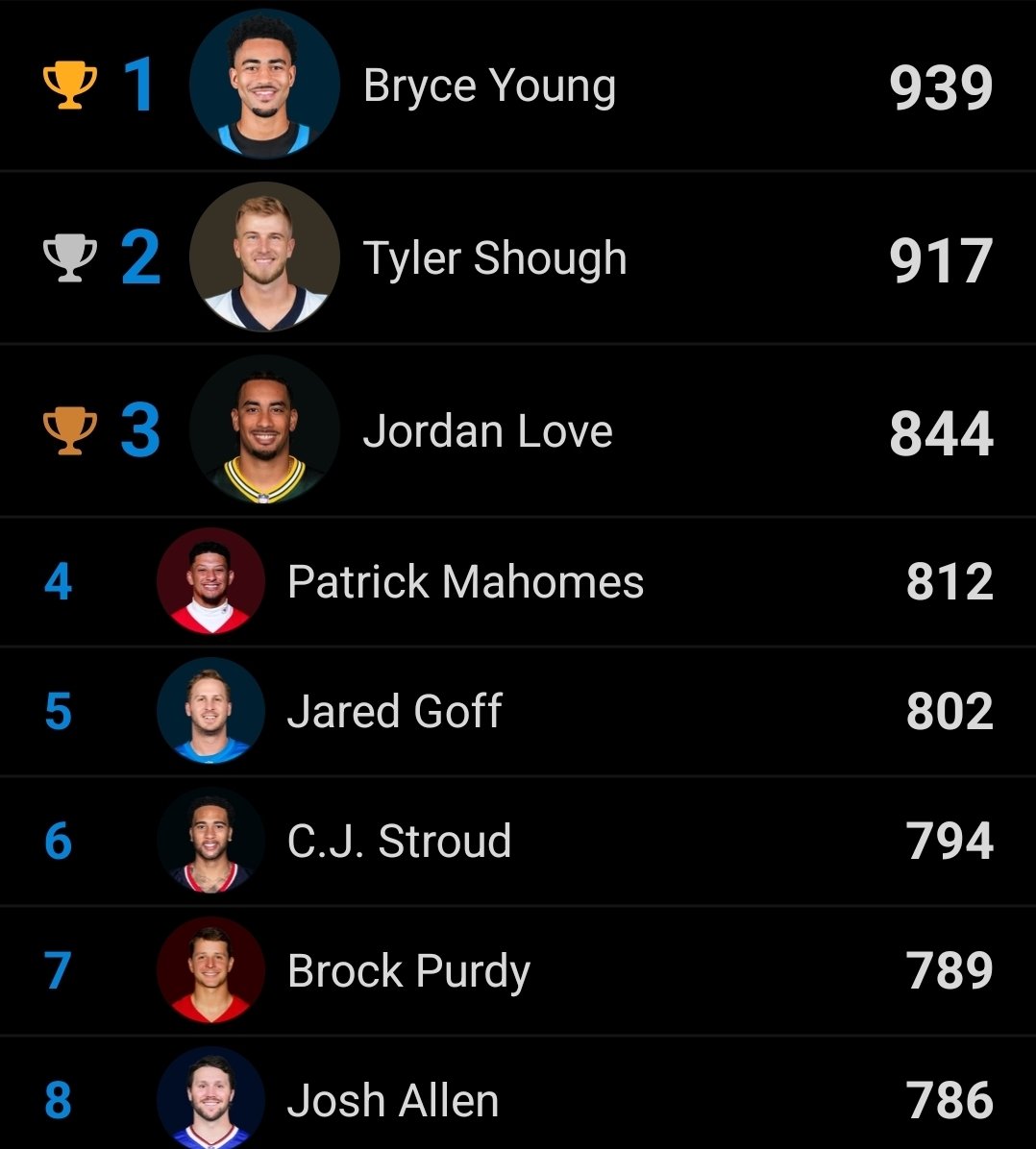 llaw_wall's tweet photo. First in the league in passing yards behind a bottom 5 OL 🤔 https://t.co/EuXdsFJCDG