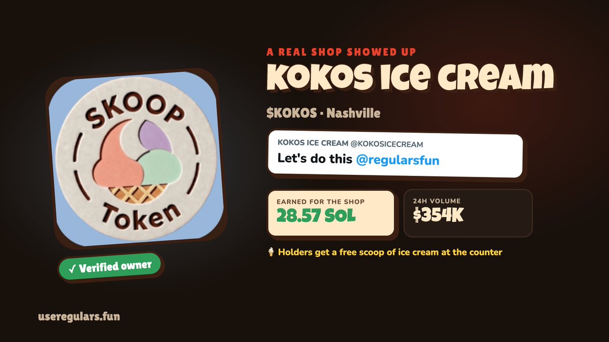regularsfun's tweet photo. a real shop showed up 🍦

@KOKOSICECREAM in nashville verified their coin and said "let's do this"

$KOKOS has already earned the shop 28.57 SOL in fees. holders get a free scoop at the counter.

this is what regulars is for: real businesses getting paid by the people who love them.

which shop is next? 👇
https://t.co/BEA9LPKYca
