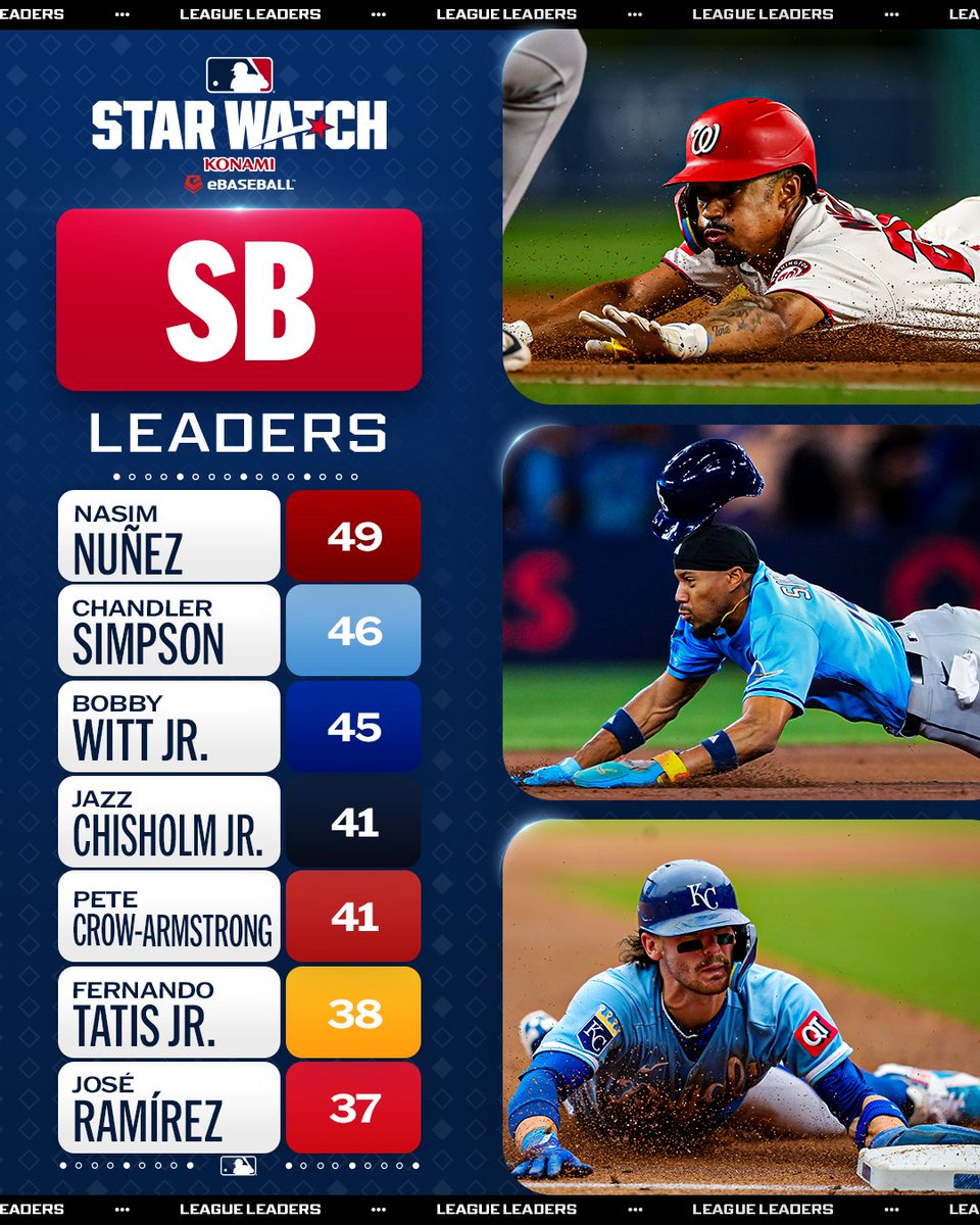 Your 2026 stolen base leaders! 
 [📷](https://pbs.twimg.com/media/HTQ-9q9WIAApL-u.jpg) https://pbs.twimg.com/media/HTQ-9q9WIAApL-u.jpg https://pbs.twimg.com/med