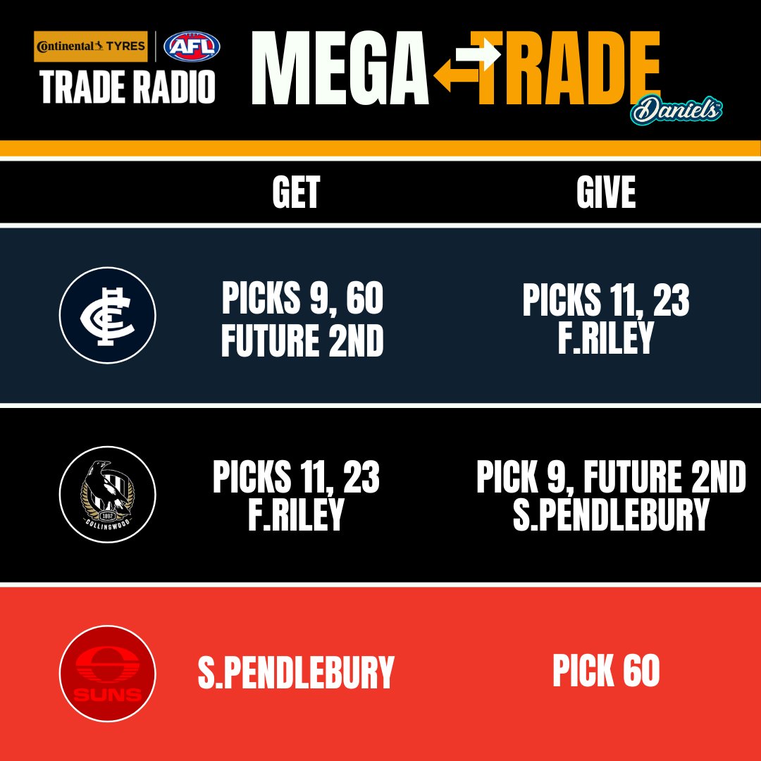 traderadio's tweet photo. Our first #MegaTrade of 2026! 😳
With Carlton looking to move up for Walker and Gold Coast looking to keep their Ben King compo uncompromised, does this deal make sense?
Who comes out on top?
#AFLTrade | #danielsdonuts https://t.co/jhLR2T8PUL