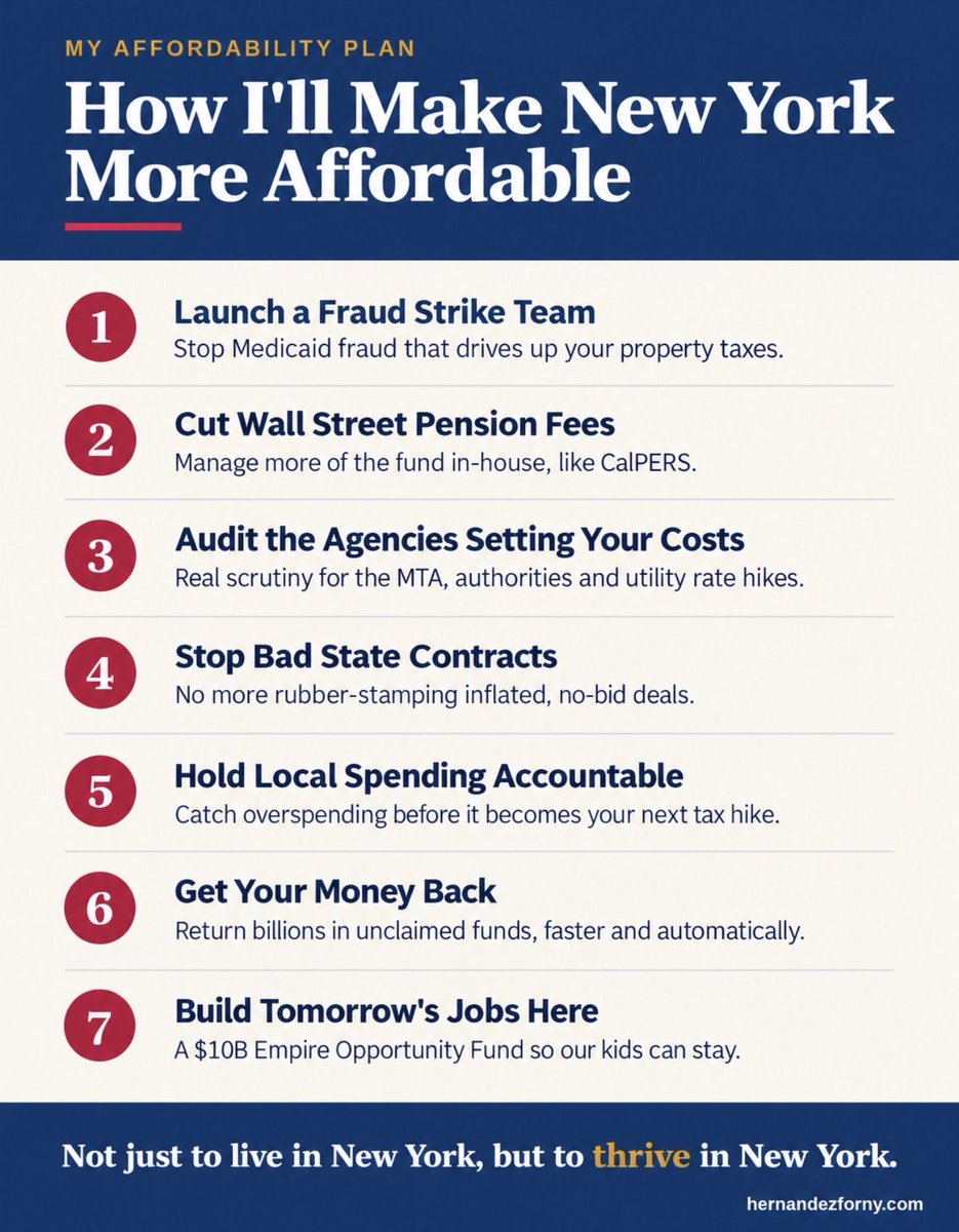 hernandezforny's tweet photo. Every day, someone asks me: "How are you going to make my life in New York more affordable?" So I decided to list it out. 

Here's my plan as your State Comptroller:

1️⃣ Launch a Fraud Strike Team. Medicaid is one of the biggest drivers of state and county budgets, and counties pass their share straight to your property tax bill. Every dollar lost to fraud comes out of your pocket. We'll find it, stop it, and recover it.

2️⃣ Cut Wall Street fees on our pension fund. Following the CalPERS model, we'll manage more of our state pension fund in-house. Lower fees mean stronger returns and less pressure on the local governments and school districts that fund your pensions through your taxes.

3️⃣ Audit the agencies that set your costs. The MTA, public authorities, and the regulators overseeing your utility bills will get real scrutiny on overtime, cost overruns, and rate hikes.

4️⃣ Stop bad state contracts. No more rubber-stamping inflated, no-bid deals. If a contract wastes your money, it doesn't get approved.

5️⃣ Hold local spending accountable. We'll use audits to catch overspending before it turns into your next tax increase.

6️⃣ Get your money back. New York is holding billions in unclaimed funds that belong to everyday New Yorkers. We'll work to return it faster and more automatically.

7️⃣ Build the jobs of the future here. Our Empire Opportunity Fund will invest $10 billion of the pension fund in future-technology sectors, bringing those companies to New York so our kids don't have to leave to find good jobs.

If I am elected, I promise to work every day to make sure you can afford to not only live in New York, but also thrive in New York.