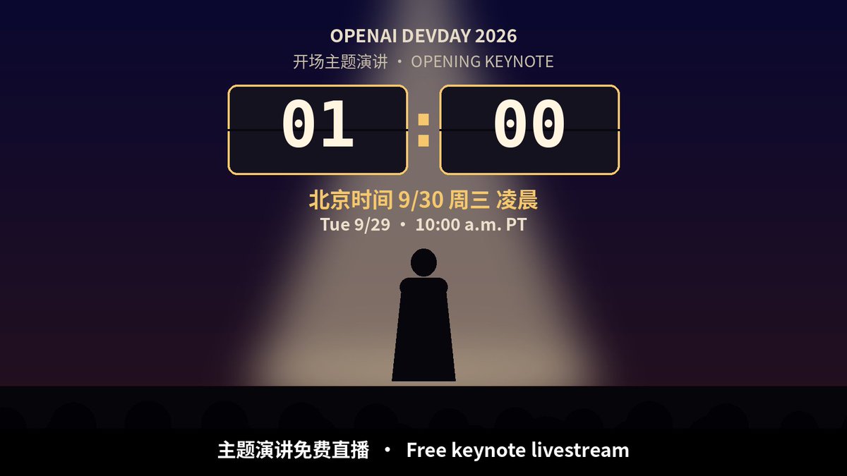 bubu0522's tweet photo. OpenAI DevDay：美西周二上午 10 点，北京时间周三（9/30）凌晨 1 点，Altman 开讲。
官网说主题演讲免费直播，谁都能看。
产品名单我不开盲盒，等官方开口。

OpenAI DevDay: Tuesday, 10 a.m. PT. That's 1:00 a.m. Wednesday in Beijing, with Altman on stage.
The keynote livestream is free, per the official site.
No product bingo from me. Waiting for the mic.

https://t.co/qecqemCvhT