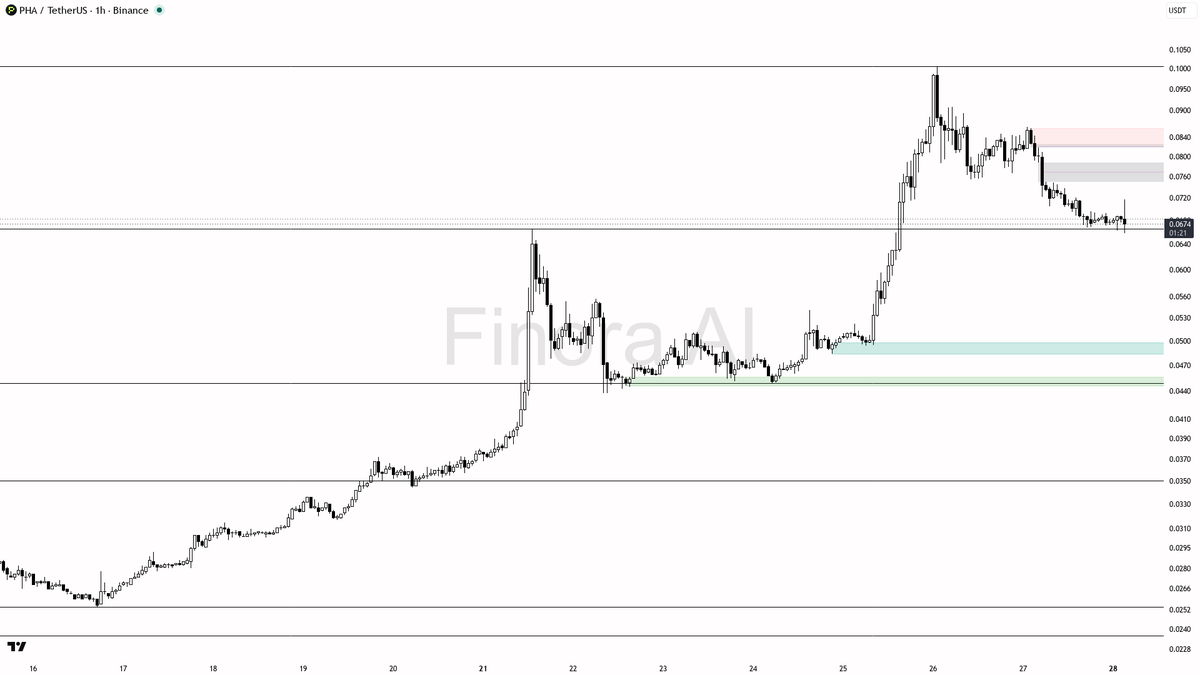 📉 $PHA 2.7x volume on the -4% dump reads as long flush into the low 🧵👇 
 [📷](https://pbs.twimg.com/media/HTQ-N09XIAAh8fr.png) https://pbs.twimg.com/media/HT
