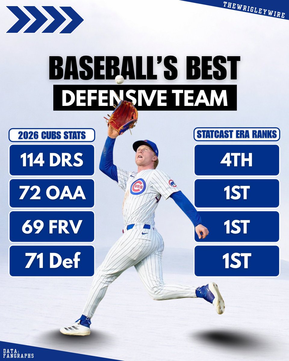 TheWrigleyWire's tweet photo. The 2026 Chicago Cubs were the best defensive team of the Statcast era.

They rank 1st in OAA, FRV and FanGraphs Def among MLB team seasons since 2016, while ranking 4th in DRS. https://t.co/O19U7zUQj6