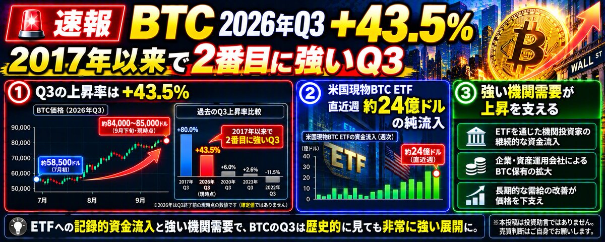 web3audit's tweet photo. 1/7
 🚨【速報】ビットコイン、2017年以来で2番目に強いQ3を記録中📈  
2026年Q3（7〜9月）の上昇率は驚異の **+43.5%**。 
ETFへの記録的資金流入、機関投資家の爆買い継続… 
今BTCに何が起きているのか、全部まとめます👇 https://t.co/OO6fWD6rxE