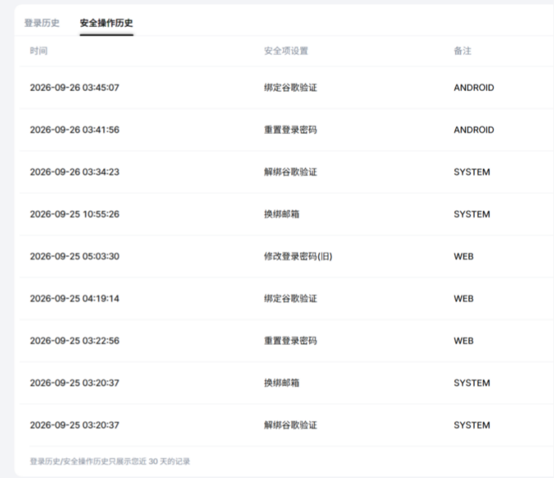 shuangfei8's tweet photo. 大家好，我是MEXC被盗事件的当事人，以下是被盗事件经过
MEXC 确认我的账户被盗、冻结了账户、帮我找回——却漏掉了攻击者留下的 API。24 小时提币限制解除 27 分钟后，34 万美元资产被提空。
1/ 先说结果
2026 年 9 月 27 日 04:12–04:25（北京时间，下同），我的 MEXC 账户被提走 322,110 USDT 和 9,133,999 ONE，合计约 34 万美元。
两天前，MEXC 已经确认我的账户被盗，冻结了账户，帮我找回。我按要求改了密码，换了谷歌验证。但攻击者控制账户期间创建的一个 API 一直没有被撤销，MEXC 也从没告诉过我它的存在。
2/ 攻击者是怎么拿到账户的
9 月 25 日 03:10，我收到 MEXC 邮件，说我的账户「正在申请重置安全项，操作为换绑邮箱，解绑谷歌」，「将于1个工作日内处理完毕」。10 分钟后，03:20，申请通过。
这个申请不是我提交的，用的证件照片和手持视频也不是我提交的。
MEXC 客服事后书面答复：「经过审核资料是符合要求的，所以通过了更改邮箱的申请，但是在复审时，由于发现了此次申请涉及风险，所以紧急冻结了账号，同时回调为您初始的邮箱。」

图：09-25 03:10、03:20 两封邮件；客服答复截图
3/ 攻击者控制账户的七个半小时
账户的「安全操作历史」和「登录历史」显示：
· 03:22 重置登录密码；03:23 从印尼雅加达的 IP 187.40.232.161 登录
· 04:19 绑定攻击者自己的谷歌验证
· 05:03 再次修改密码；05:04 再次登录
· 05:05:42，账户里创建了一个 API（客服被盗后告知），距攻击者登录只有 83 秒
· 10:55，MEXC 复审发现风险，冻结账户，把邮箱改回我的
MEXC 当时只改回了邮箱。攻击者绑的谷歌验证、改的密码，是我第二天自己申请才改掉的。那个 API，没有人动过。

图：安全操作历史、登录历史（我自己的 IP 已打码） 
4/ 我做了所有被要求做的事
客服当时告诉我：「由于更改安全项之后会有24小时的提币限制，所以在此期间您的资金是无法提出的」，「我们的相关安全设置会尽最大可能的保护用户的账号安全」。
9 月 26 日，我解绑了攻击者的谷歌验证（03:34 获批），重置了密码（03:41），绑定了新的谷歌验证（03:45）。我想把资产转走，被 24 小时提币限制挡住了。
5/ 24 小时一到
按 MEXC 的规则，修改谷歌验证后 24 小时内禁止提币。我最后一次修改是 9 月 26 日 03:45:07。
9 月 27 日 04:12:45，第一笔提币：1 USDT，是测试。随后 13 分钟里，又提了 4 笔 USDT、1 笔 ONE，全部提到同一个新地址。【当时我在睡觉】
登录历史里，这段时间没有任何新的登录。
提币限制锁住了我，没有锁住那把后门。

图：提币记录
6/ 为什么一个 API 就够了
MEXC 帮助中心写着：冻结账户后，「与账户关联的所有 API 密钥将失效」。
MEXC 2023 年的公告写着：通过 API 提币「默认不启用提币白名单，即可以提币到任何地址」。
也就是说，API 提币不需要谷歌验证码，也不需要邮箱验证码。我改密码、换谷歌验证，对它都没有作用。
MEXC 冻结过我的账户，那这个 API 当时失效了吗？如果失效了，为什么解冻后又能用？如果没失效，MEXC 的紧急冻结到底冻结了什么？
我没有办法知道这个 API 存在：它被创建时，账户绑定的邮箱已经换成攻击者的，通知不会发给我；我能看到的「安全操作历史」里也没有这条记录。我是 9 月 27 日问了客服才知道的。
目前 MEXC 客服表示，无法查看这几笔提币是从 APP、WEB 还是 API 发起的，问题已转交相关部门（工单 M2026092712031）。

图：客服对话截图
7/ 我要求 MEXC 回答
① 不是我提交的重置申请，为什么 10 分钟就通过了？提交的是什么材料？复审发现了什么风险？
② 10:55 紧急处置时，为什么只改回邮箱，不同时撤销攻击者的谷歌验证、密码和 API？
③ 这个 API 是从哪个 IP 创建的？有哪些权限？冻结时它失效了吗？解冻时是不是又恢复了？
④ 6 笔提币分别通过什么渠道、用什么凭证发起？
⑤ 一个刚被盗过的账户，禁提到期半小时内就被提空到一个新地址，风控为什么没有拦？
8/ 我的诉求
请 MEXC：保全全部相关日志；书面回答上面的问题；返还被盗的 322,110 USDT 和 9,133,999 ONE。
我已经向 MEXC 提交正式索赔，并已尝试报警。
9/ 如果你也收到过 MEXC「申请重置安全项」的邮件
有 MEXC 用户给我发来截图：最近几天，他们也收到了「申请重置安全项」的通知，有的因为「证件正面照片与账户身份信息不一致」「手持证件视频人脸与本人不一致」被驳回。我无法核实这些情况和我的事件有没有关系。如果你也收到过，或者已经受损，欢迎联系我。
建议所有 MEXC 用户现在就去【API 管理】看一眼，有没有自己没建过的 API。

图：其他用户提供的邮件截图（已征得同意，邮箱已打码）　【发布前确认对方同意公开，并给邮箱打码】
#MEXC #账户安全 #资产被盗