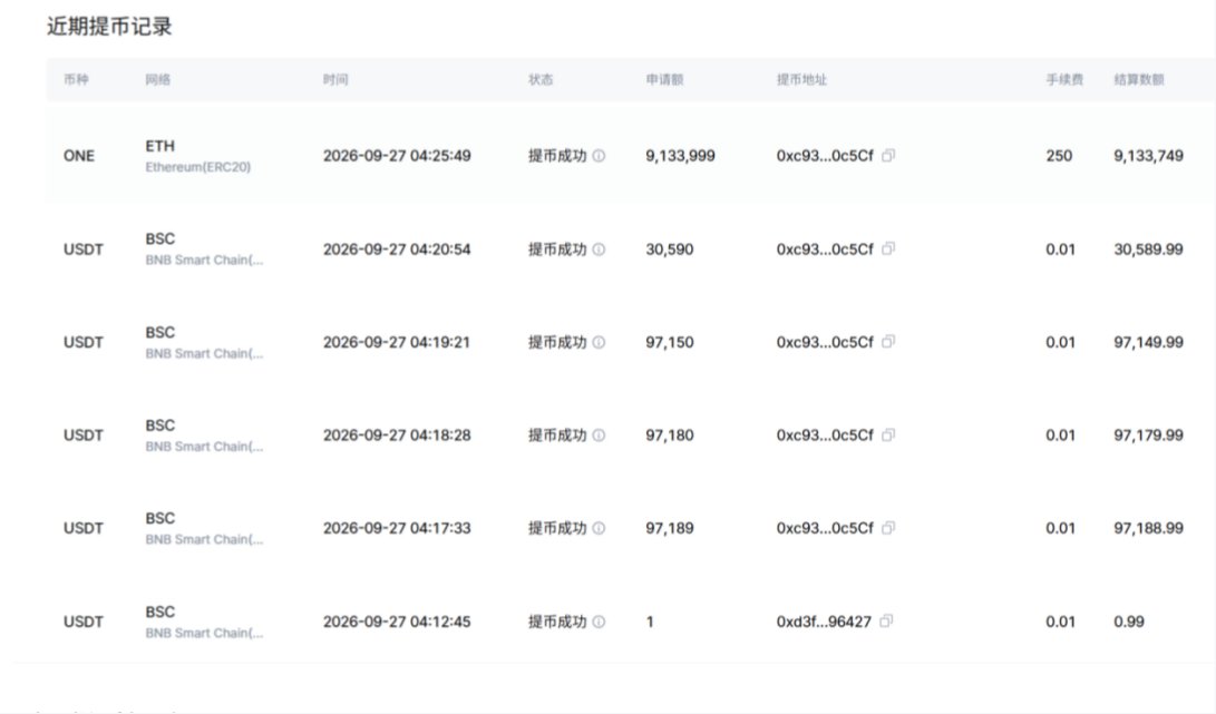 shuangfei8's tweet photo. 大家好，我是MEXC被盗事件的当事人，以下是被盗事件经过
MEXC 确认我的账户被盗、冻结了账户、帮我找回——却漏掉了攻击者留下的 API。24 小时提币限制解除 27 分钟后，34 万美元资产被提空。
1/ 先说结果
2026 年 9 月 27 日 04:12–04:25（北京时间，下同），我的 MEXC 账户被提走 322,110 USDT 和 9,133,999 ONE，合计约 34 万美元。
两天前，MEXC 已经确认我的账户被盗，冻结了账户，帮我找回。我按要求改了密码，换了谷歌验证。但攻击者控制账户期间创建的一个 API 一直没有被撤销，MEXC 也从没告诉过我它的存在。
2/ 攻击者是怎么拿到账户的
9 月 25 日 03:10，我收到 MEXC 邮件，说我的账户「正在申请重置安全项，操作为换绑邮箱，解绑谷歌」，「将于1个工作日内处理完毕」。10 分钟后，03:20，申请通过。
这个申请不是我提交的，用的证件照片和手持视频也不是我提交的。
MEXC 客服事后书面答复：「经过审核资料是符合要求的，所以通过了更改邮箱的申请，但是在复审时，由于发现了此次申请涉及风险，所以紧急冻结了账号，同时回调为您初始的邮箱。」

图：09-25 03:10、03:20 两封邮件；客服答复截图
3/ 攻击者控制账户的七个半小时
账户的「安全操作历史」和「登录历史」显示：
· 03:22 重置登录密码；03:23 从印尼雅加达的 IP 187.40.232.161 登录
· 04:19 绑定攻击者自己的谷歌验证
· 05:03 再次修改密码；05:04 再次登录
· 05:05:42，账户里创建了一个 API（客服被盗后告知），距攻击者登录只有 83 秒
· 10:55，MEXC 复审发现风险，冻结账户，把邮箱改回我的
MEXC 当时只改回了邮箱。攻击者绑的谷歌验证、改的密码，是我第二天自己申请才改掉的。那个 API，没有人动过。

图：安全操作历史、登录历史（我自己的 IP 已打码） 
4/ 我做了所有被要求做的事
客服当时告诉我：「由于更改安全项之后会有24小时的提币限制，所以在此期间您的资金是无法提出的」，「我们的相关安全设置会尽最大可能的保护用户的账号安全」。
9 月 26 日，我解绑了攻击者的谷歌验证（03:34 获批），重置了密码（03:41），绑定了新的谷歌验证（03:45）。我想把资产转走，被 24 小时提币限制挡住了。
5/ 24 小时一到
按 MEXC 的规则，修改谷歌验证后 24 小时内禁止提币。我最后一次修改是 9 月 26 日 03:45:07。
9 月 27 日 04:12:45，第一笔提币：1 USDT，是测试。随后 13 分钟里，又提了 4 笔 USDT、1 笔 ONE，全部提到同一个新地址。【当时我在睡觉】
登录历史里，这段时间没有任何新的登录。
提币限制锁住了我，没有锁住那把后门。

图：提币记录
6/ 为什么一个 API 就够了
MEXC 帮助中心写着：冻结账户后，「与账户关联的所有 API 密钥将失效」。
MEXC 2023 年的公告写着：通过 API 提币「默认不启用提币白名单，即可以提币到任何地址」。
也就是说，API 提币不需要谷歌验证码，也不需要邮箱验证码。我改密码、换谷歌验证，对它都没有作用。
MEXC 冻结过我的账户，那这个 API 当时失效了吗？如果失效了，为什么解冻后又能用？如果没失效，MEXC 的紧急冻结到底冻结了什么？
我没有办法知道这个 API 存在：它被创建时，账户绑定的邮箱已经换成攻击者的，通知不会发给我；我能看到的「安全操作历史」里也没有这条记录。我是 9 月 27 日问了客服才知道的。
目前 MEXC 客服表示，无法查看这几笔提币是从 APP、WEB 还是 API 发起的，问题已转交相关部门（工单 M2026092712031）。

图：客服对话截图
7/ 我要求 MEXC 回答
① 不是我提交的重置申请，为什么 10 分钟就通过了？提交的是什么材料？复审发现了什么风险？
② 10:55 紧急处置时，为什么只改回邮箱，不同时撤销攻击者的谷歌验证、密码和 API？
③ 这个 API 是从哪个 IP 创建的？有哪些权限？冻结时它失效了吗？解冻时是不是又恢复了？
④ 6 笔提币分别通过什么渠道、用什么凭证发起？
⑤ 一个刚被盗过的账户，禁提到期半小时内就被提空到一个新地址，风控为什么没有拦？
8/ 我的诉求
请 MEXC：保全全部相关日志；书面回答上面的问题；返还被盗的 322,110 USDT 和 9,133,999 ONE。
我已经向 MEXC 提交正式索赔，并已尝试报警。
9/ 如果你也收到过 MEXC「申请重置安全项」的邮件
有 MEXC 用户给我发来截图：最近几天，他们也收到了「申请重置安全项」的通知，有的因为「证件正面照片与账户身份信息不一致」「手持证件视频人脸与本人不一致」被驳回。我无法核实这些情况和我的事件有没有关系。如果你也收到过，或者已经受损，欢迎联系我。
建议所有 MEXC 用户现在就去【API 管理】看一眼，有没有自己没建过的 API。

图：其他用户提供的邮件截图（已征得同意，邮箱已打码）　【发布前确认对方同意公开，并给邮箱打码】
#MEXC #账户安全 #资产被盗